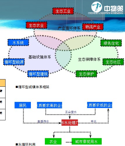 遂宁中国西部现代物流港概念性规划2012--中物